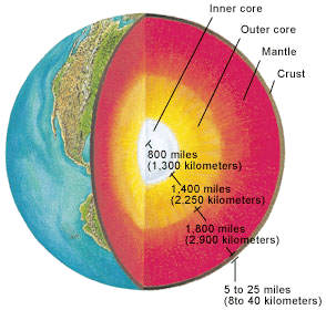 A blue and green ball is cut to show the layers of earth